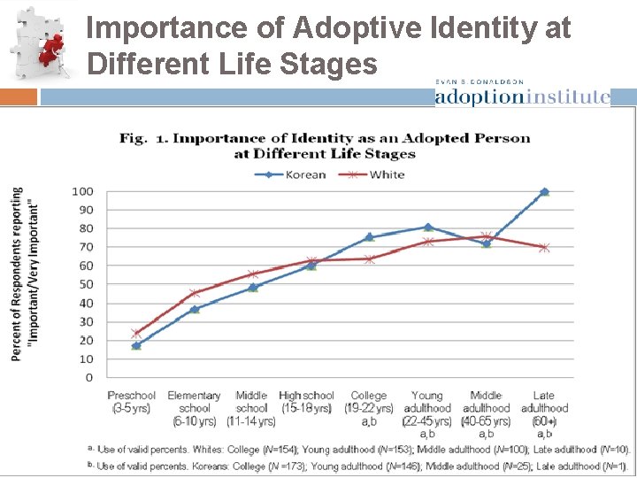 Importance of Adoptive Identity at Different Life Stages 