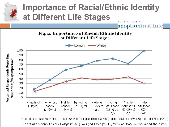 Importance of Racial/Ethnic Identity at Different Life Stages 