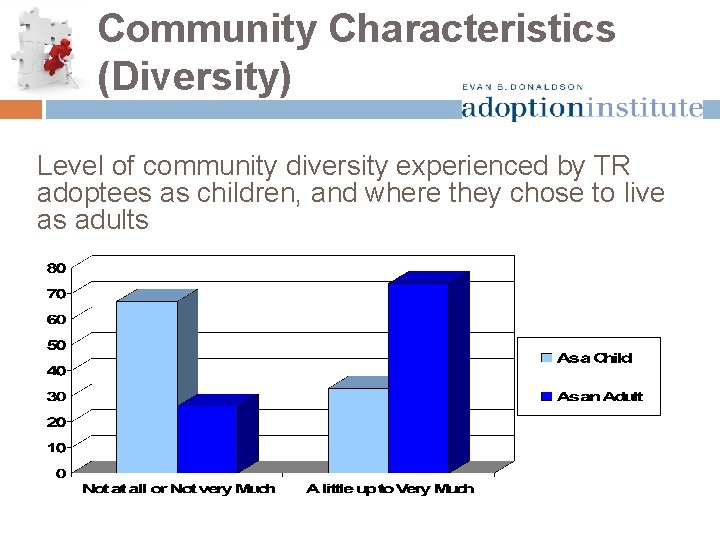 Community Characteristics (Diversity) Level of community diversity experienced by TR adoptees as children, and