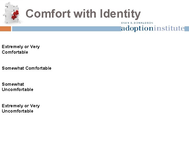 Comfort with Identity Extremely or Very Comfortable Somewhat Uncomfortable Extremely or Very Uncomfortable 