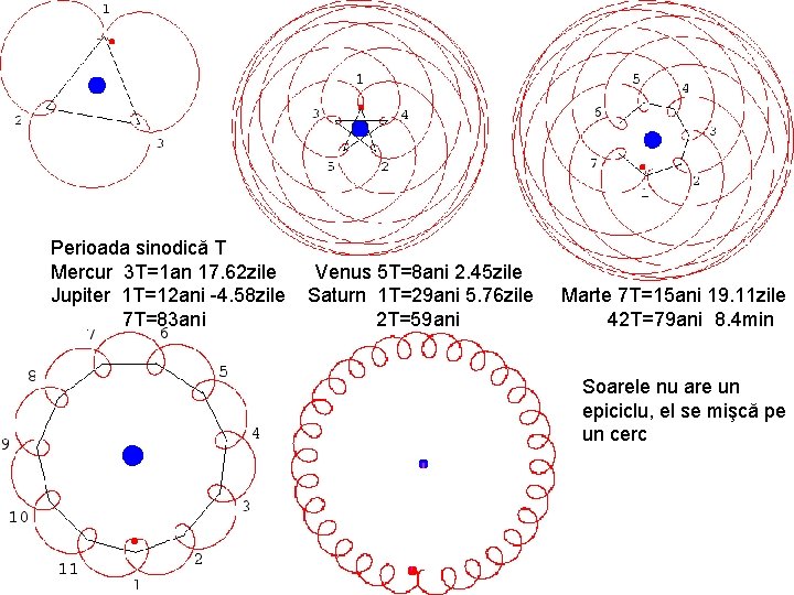 Perioada sinodică T Mercur 3 T=1 an 17. 62 zile Jupiter 1 T=12 ani