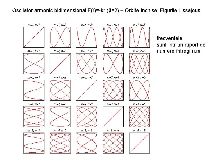 Oscilator armonic bidimensional F(r)=-kr (β=2) – Orbite închise: Figurile Lissajous frecvenţele sunt într-un raport