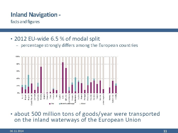 Inland Navigation facts and figures • 2012 EU-wide 6. 5 % of modal split