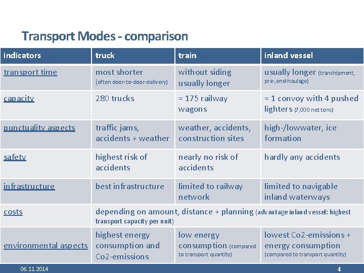 Transport Modes - comparison indicators truck train inland vessel transport time most shorter without