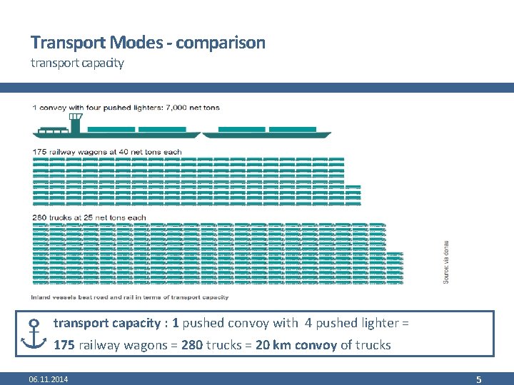 Transport Modes - comparison transport capacity : 1 pushed convoy with 4 pushed lighter