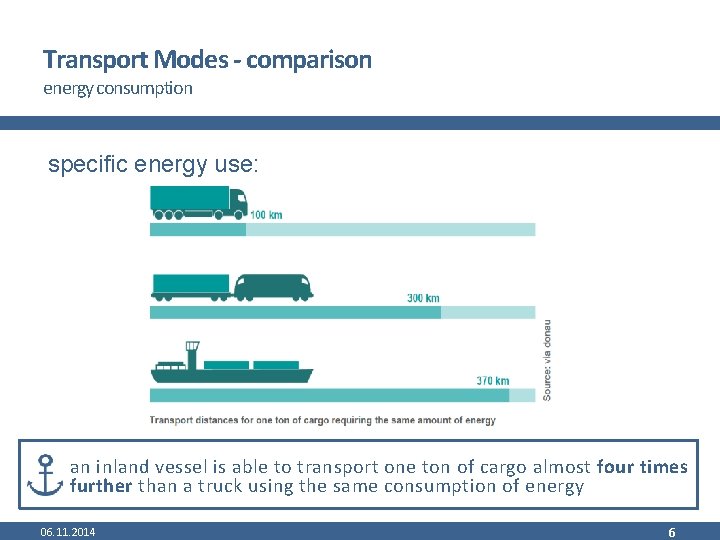 Transport Modes - comparison energy consumption specific energy use: an inland vessel is able