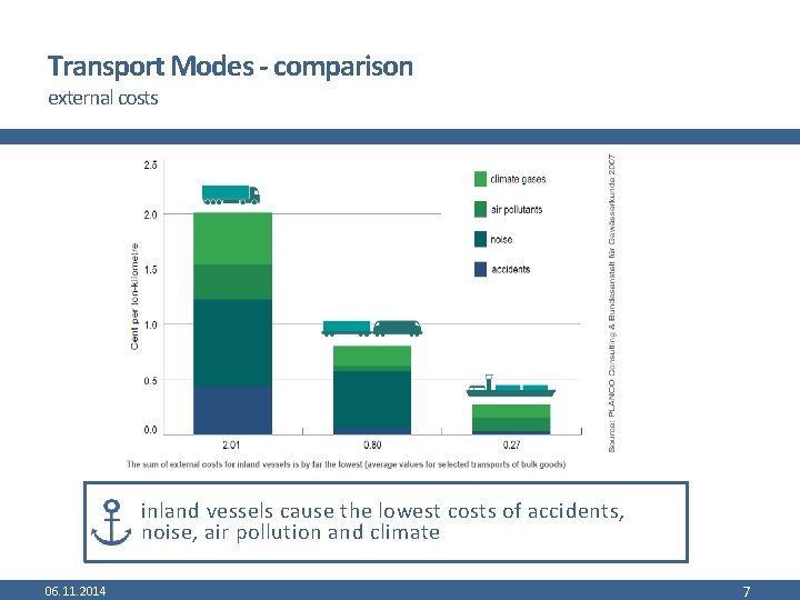 Transport Modes - comparison external costs inland vessels cause the lowest costs of accidents,