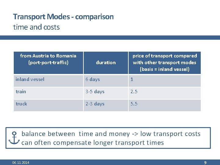 Transport Modes - comparison time and costs from Austria to Romania (port-traffic) duration price