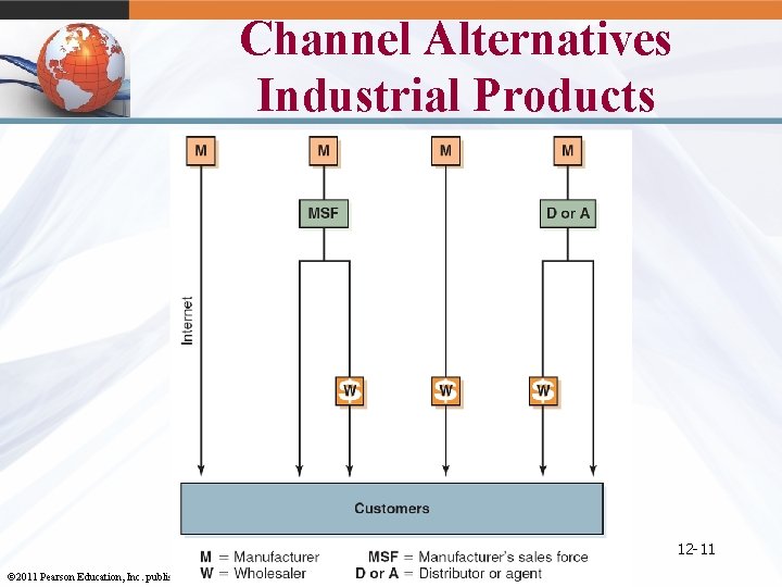 Channel Alternatives Industrial Products 12 -11 © 2011 Pearson Education, Inc. publishing as Prentice