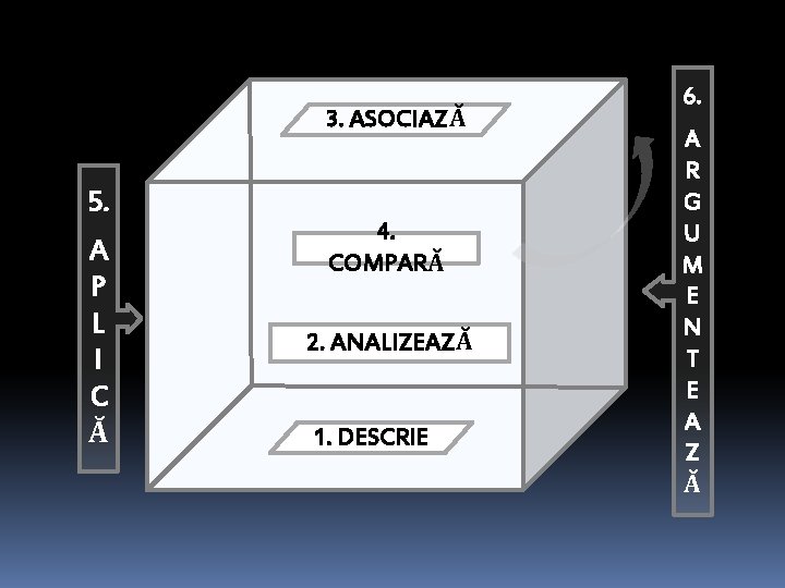 3. ASOCIAZĂ 5. A P L I C Ă 4. COMPARĂ 2. ANALIZEAZĂ 1. 3. ASOCIAZĂ 5. A P L I C Ă 4. COMPARĂ 2. ANALIZEAZĂ 1.