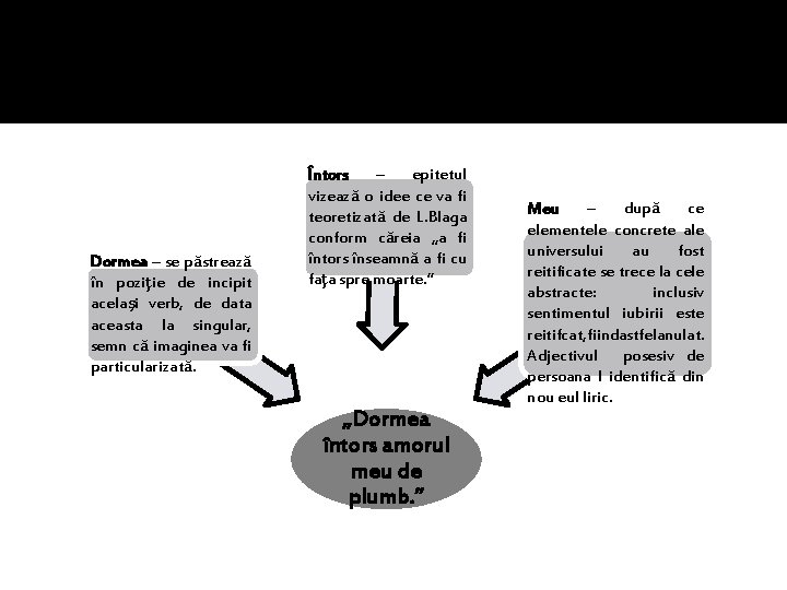 Dormea – se păstrează în poziţie de incipit acelaşi verb, de data aceasta la Dormea – se păstrează în poziţie de incipit acelaşi verb, de data aceasta la