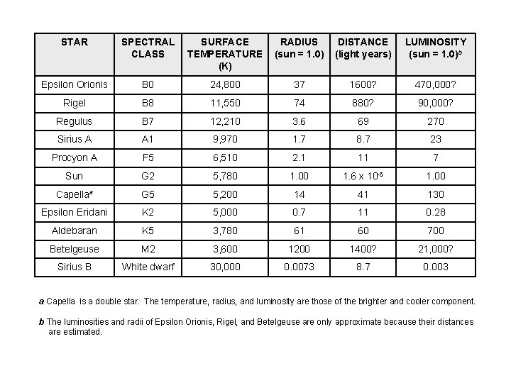 STAR SPECTRAL CLASS SURFACE TEMPERATURE (K) RADIUS (sun = 1. 0) DISTANCE (light years)