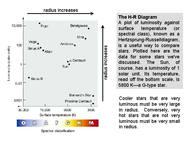 radius increases The H-R Diagram A plot of luminosity against surface temperature (or spectral