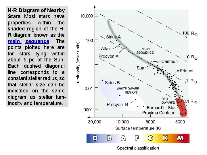 H-R Diagram of Nearby Stars Most stars have properties within the shaded region of
