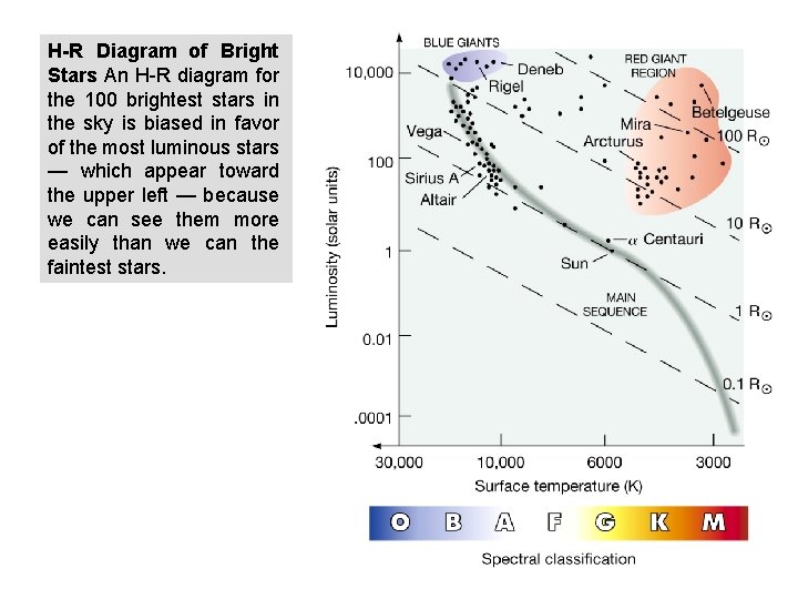  H-R Diagram of Bright Stars An H-R diagram for the 100 brightest stars