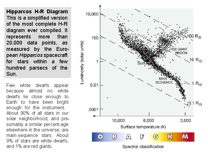 Hipparcos H-R Diagram This is a simplified version of the most complete H-R diagram