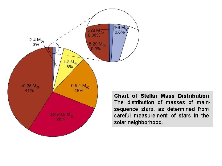  Chart of Stellar Mass Distribution The distribution of masses of mainsequence stars, as