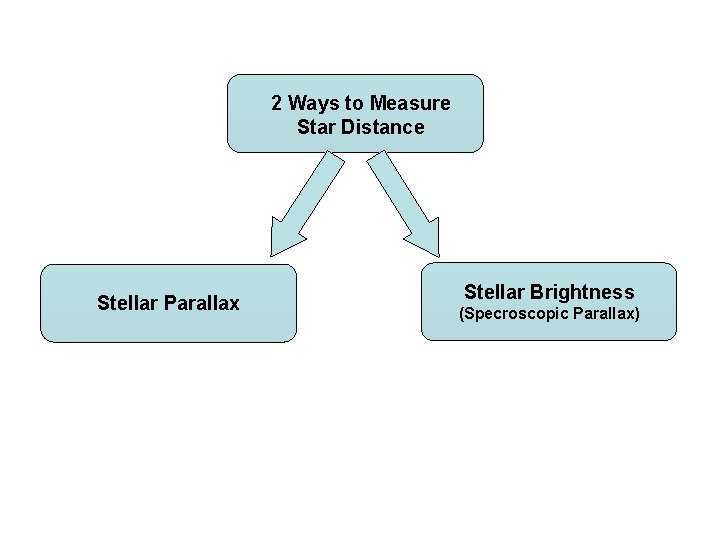 2 Ways to Measure Star Distance Stellar Parallax Stellar Brightness (Specroscopic Parallax) 