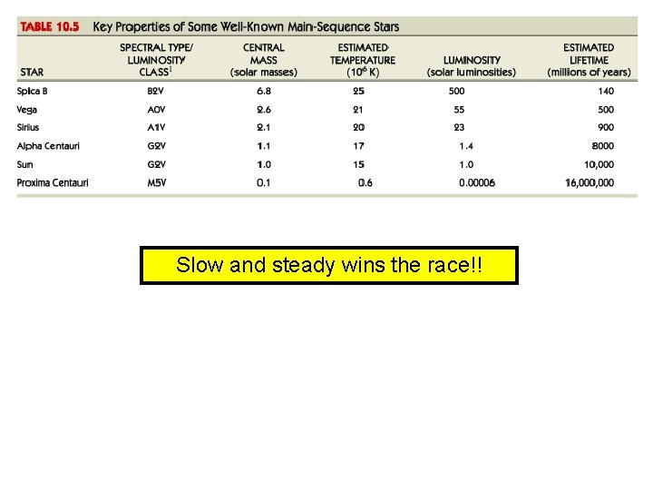 Slow and steady wins the race!! 