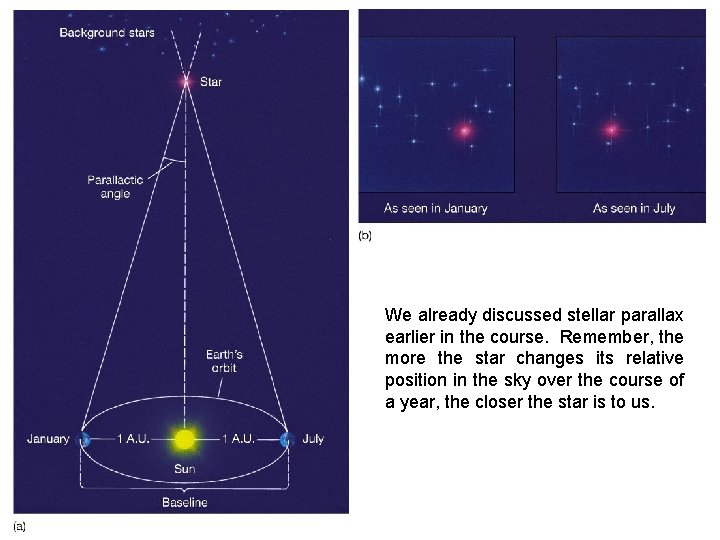 We already discussed stellar parallax earlier in the course. Remember, the more the star