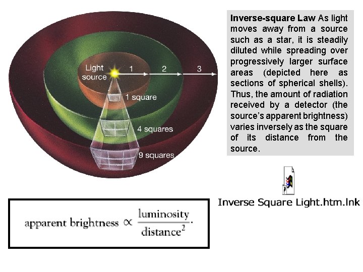 Inverse-square Law As light moves away from a source such as a star, it