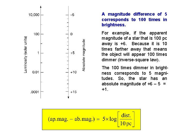 A magnitude difference of 5 corresponds to 100 times in brightness. For example, if