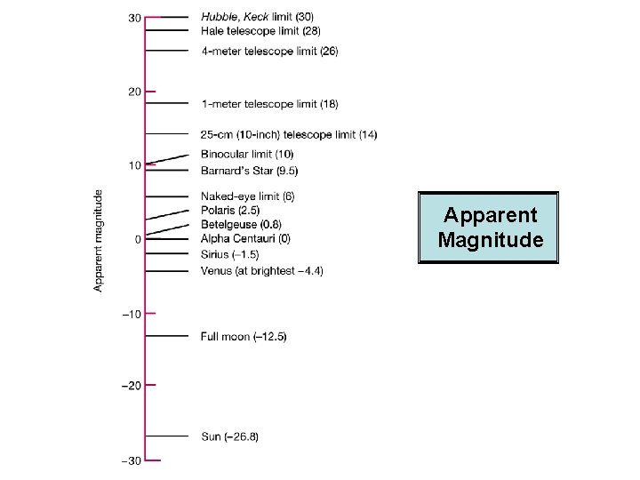 Apparent Magnitude 