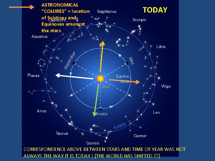 ASTRONOMICAL “COLURES” = location of Solstices and Equinoxes amongst the stars TODAY CORRESPONDENCE ABOVE