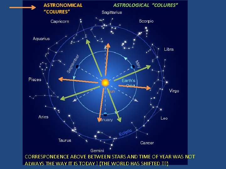 ASTRONOMICAL “COLURES” ASTROLOGICAL “COLURES” CORRESPONDENCE ABOVE BETWEEN STARS AND TIME OF YEAR WAS NOT