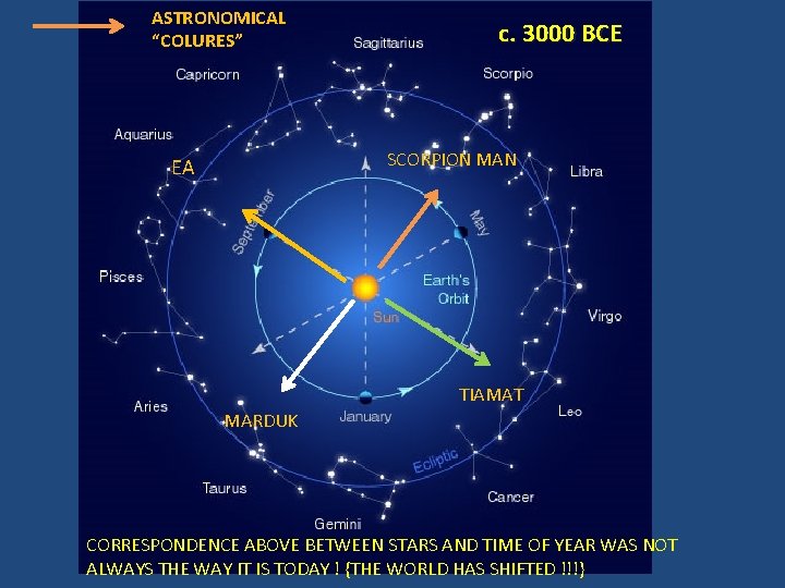 ASTRONOMICAL “COLURES” c. 3000 BCE SCORPION MAN EA TIAMAT MARDUK CORRESPONDENCE ABOVE BETWEEN STARS