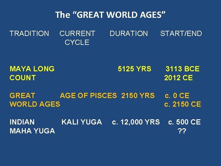 The “GREAT WORLD AGES” TRADITION CURRENT CYCLE MAYA LONG COUNT DURATION 5125 YRS GREAT