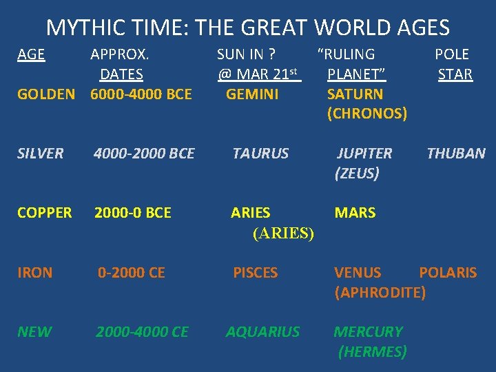 MYTHIC TIME: THE GREAT WORLD AGES AGE APPROX. DATES GOLDEN 6000 -4000 BCE SUN