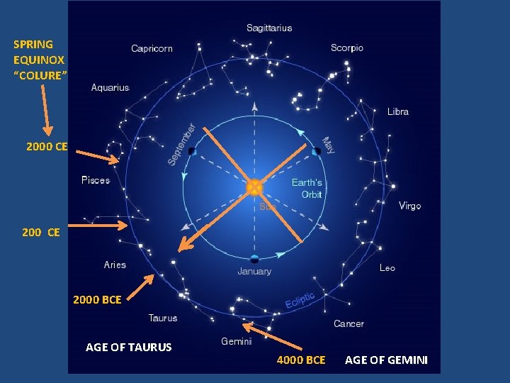SPRING EQUINOX “COLURE” 2000 CE 2000 BCE AGE OF TAURUS 4000 BCE AGE OF