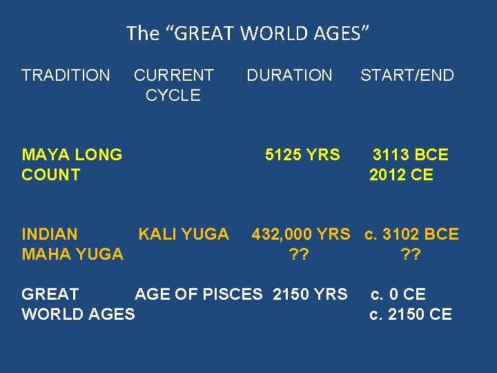 The “GREAT WORLD AGES” TRADITION CURRENT CYCLE MAYA LONG COUNT INDIAN KALI YUGA MAHA