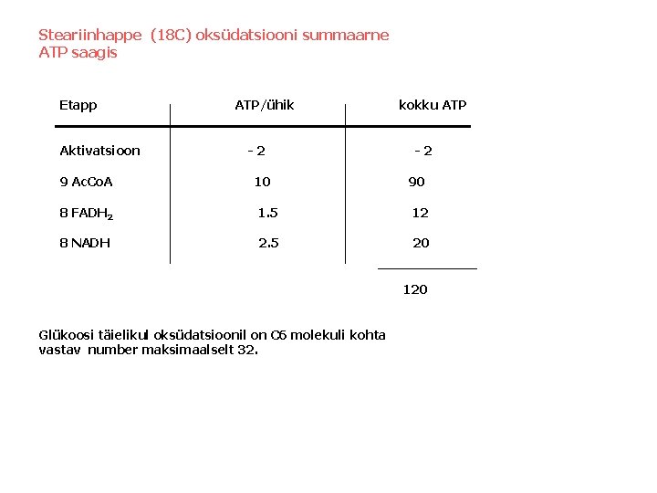 Steariinhappe (18 C) oksüdatsiooni summaarne ATP saagis Etapp Aktivatsioon 9 Ac. Co. A ATP/ühik