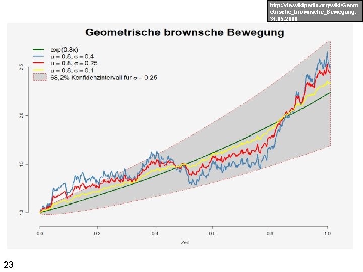 http: //de. wikipedia. org/wiki/Geom etrische_brownsche_Bewegung, 31. 05. 2008 23 