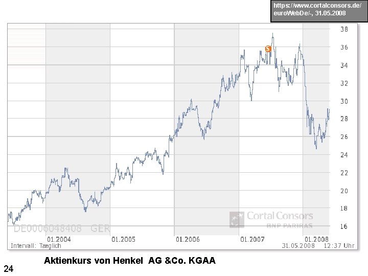 https: //www. cortalconsors. de/ euro. Web. De/-, 31. 05. 2008 24 Aktienkurs von Henkel