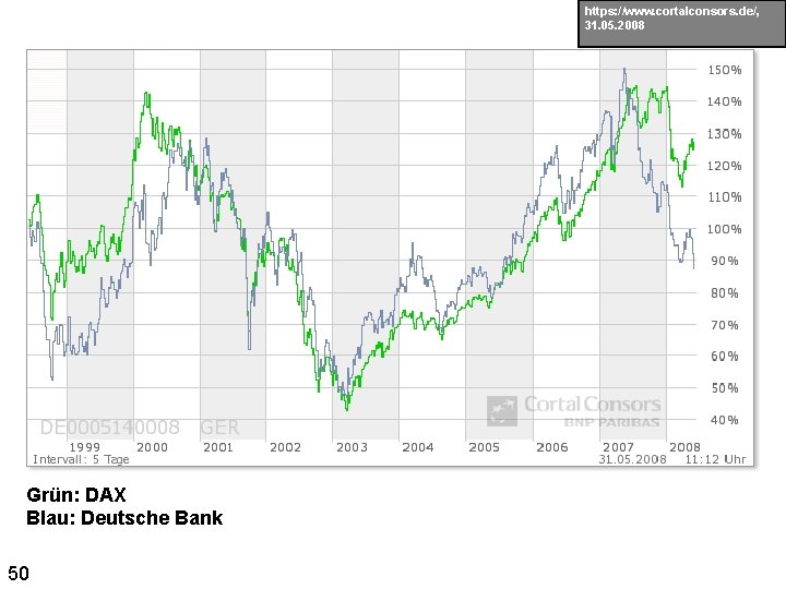 https: //www. cortalconsors. de/, 31. 05. 2008 Grün: DAX Blau: Deutsche Bank 50 