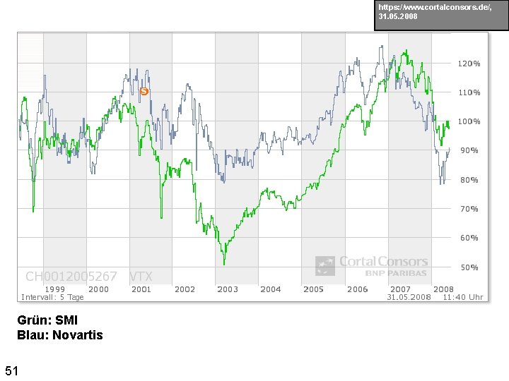 https: //www. cortalconsors. de/, 31. 05. 2008 Grün: SMI Blau: Novartis 51 