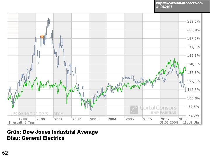 https: //www. cortalconsors. de/, 31. 05. 2008 Grün: Dow Jones Industrial Average Blau: General