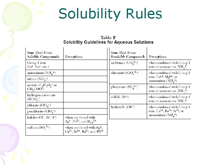 Solubility Rules 