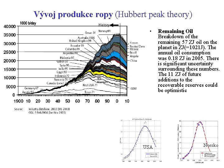 Vývoj produkce ropy (Hubbert peak theory) • USA Remaining Oil Breakdown of the remaining