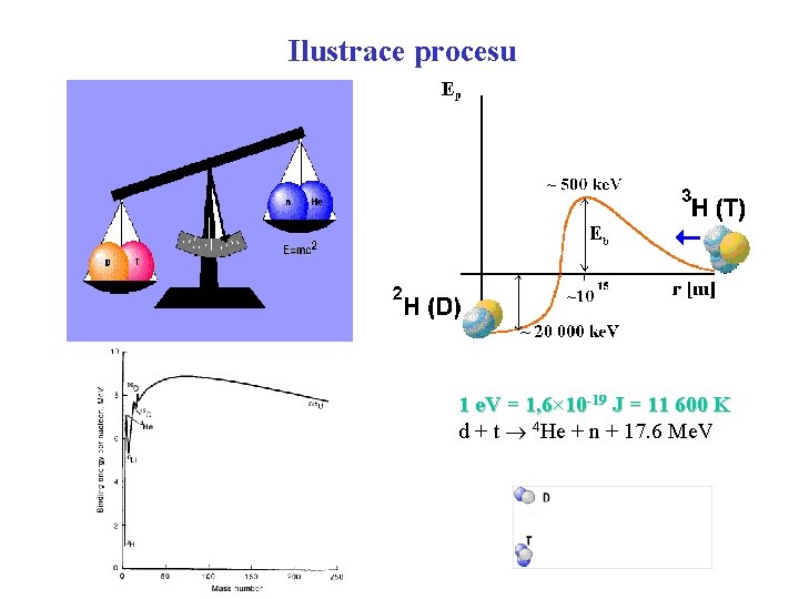 Ilustrace procesu 1 e. V = 1, 6× 10 -19 J = 11 600