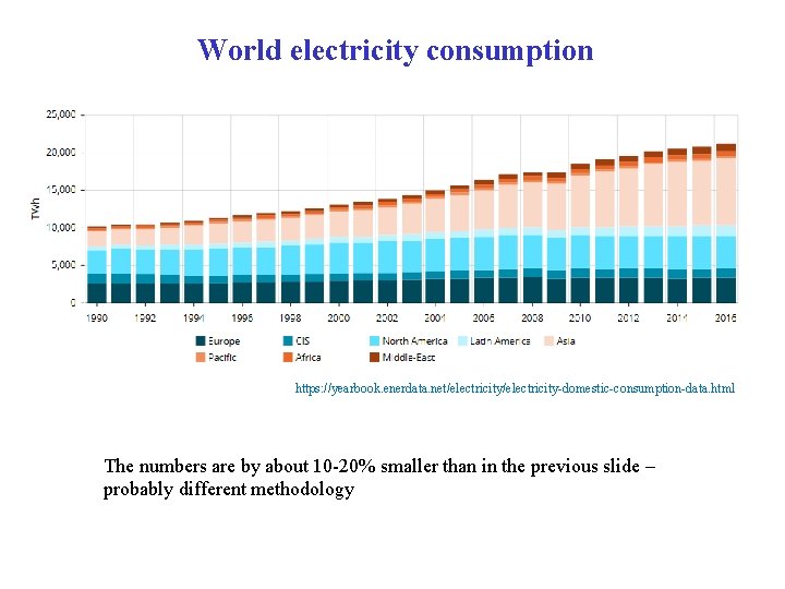 World electricity consumption https: //yearbook. enerdata. net/electricity-domestic-consumption-data. html The numbers are by about 10