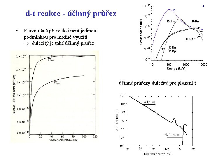 d-t reakce - účinný průřez • E uvolněná při reakci není jedinou podmínkou pro