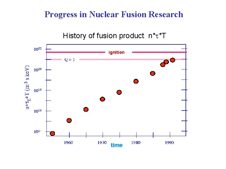 Progress in Nuclear Fusion Research History of fusion product n*t*T ignition time 