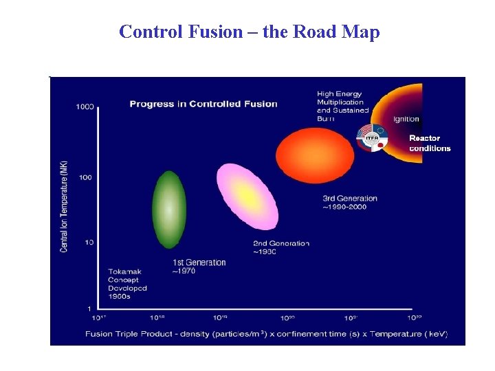 Control Fusion – the Road Map 