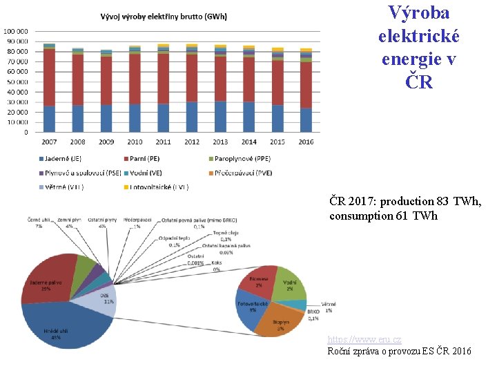 Výroba elektrické energie v ČR ČR 2017: production 83 TWh, consumption 61 TWh https: