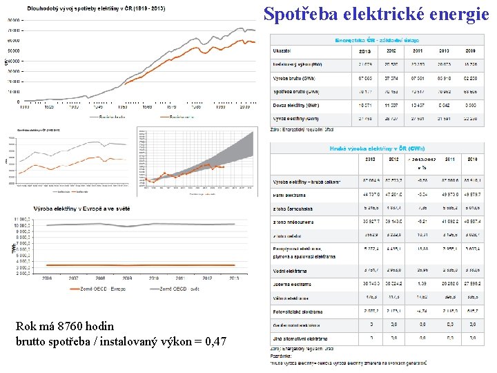 Spotřeba elektrické energie Rok má 8760 hodin brutto spotřeba / instalovaný výkon = 0,