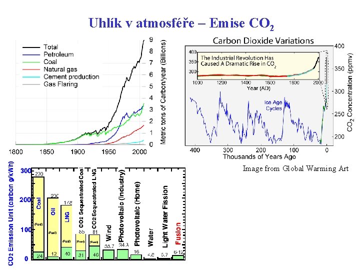 Uhlík v atmosféře – Emise CO 2 Image from Global Warming Art 